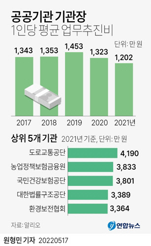 공공기관 기관장 1인당 평균 업무추진비<자료:공공기관 경영정보시스템 알리오>